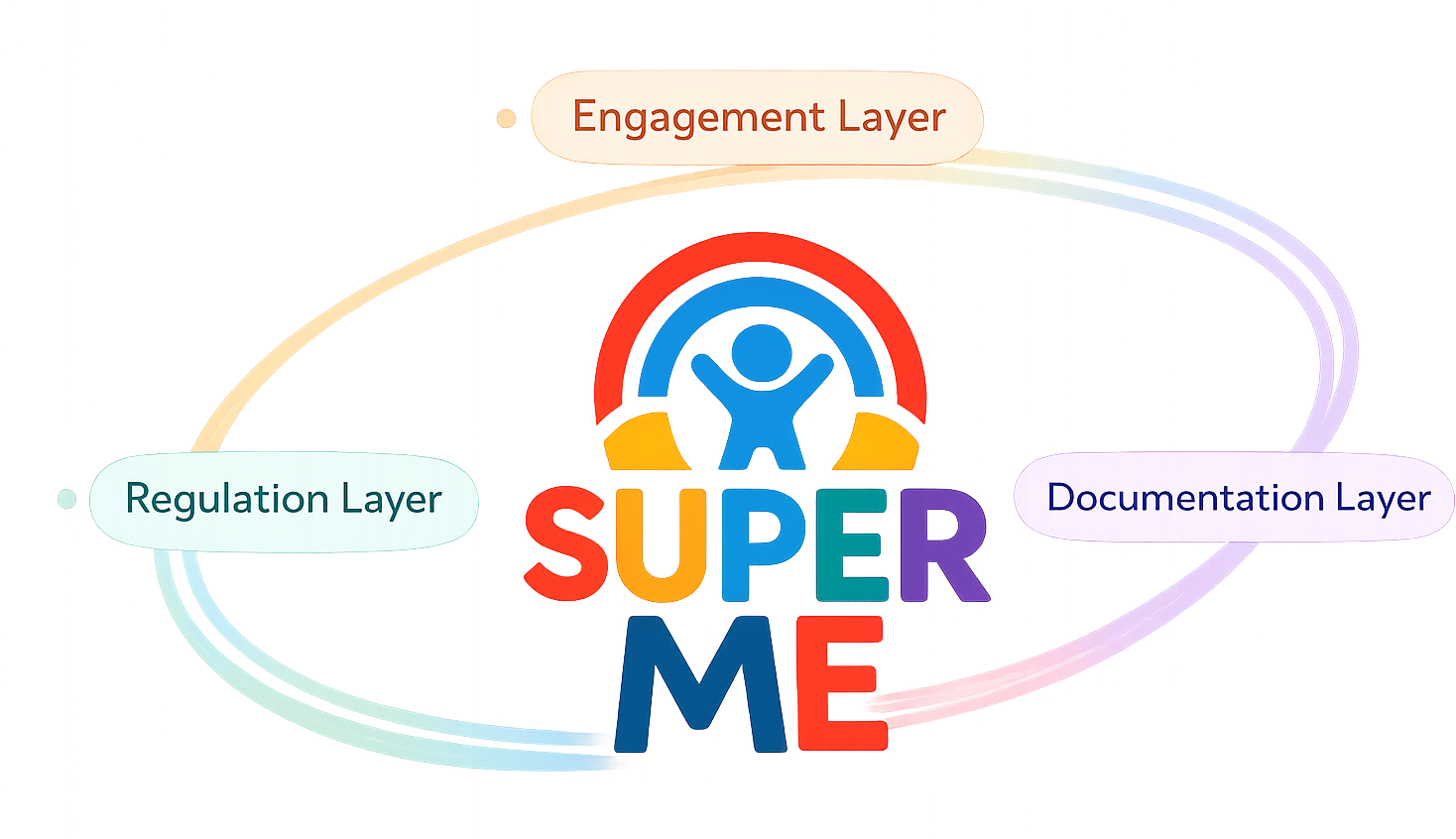 SUPER ME system diagram